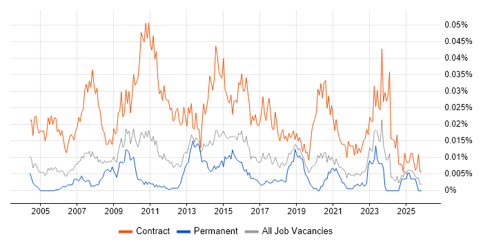 Process Mapping Analyst job vacancy trend in the UK excluding London