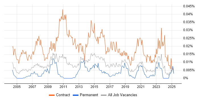 Job vacancy trend for Process Mapping Business Analyst in the UK excluding London Job vacancy trend for Process Mapping Business Analyst in the UK excluding London