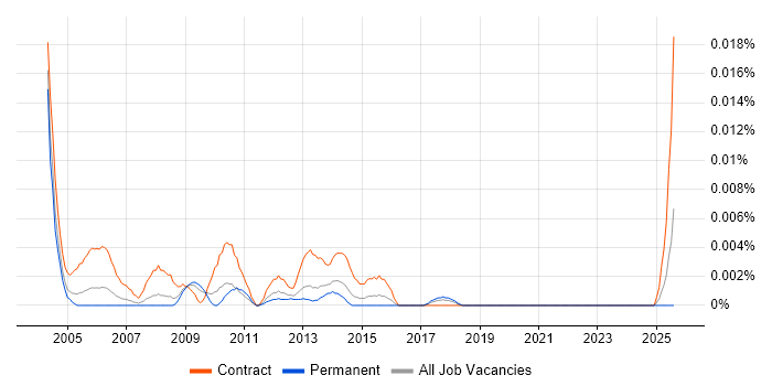 Job vacancy trend for Process Mapping Consultant in the UK excluding London Job vacancy trend for Process Mapping Consultant in the UK excluding London