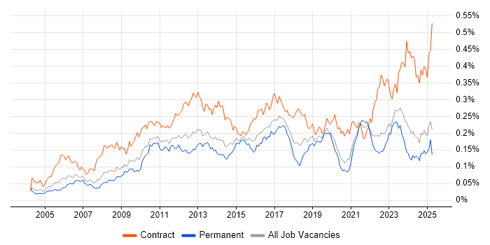 Job vacancy trend for Procure-to-Pay in the UK excluding London Job vacancy trend for Procure-to-Pay in the UK excluding London