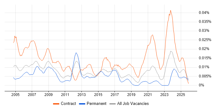 Procurement Administrator job vacancy trend in the UK excluding London