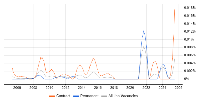 Job vacancy trend for Procurement Advisor in the UK excluding London