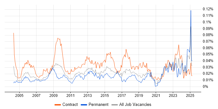 Job vacancy trend for Procurement Analyst in the UK excluding London Job vacancy trend for Procurement Analyst in the UK excluding London