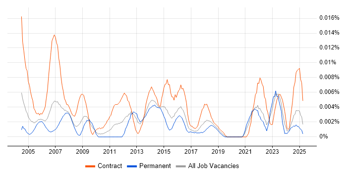 Job vacancy trend for Procurement Assistant in the UK excluding London