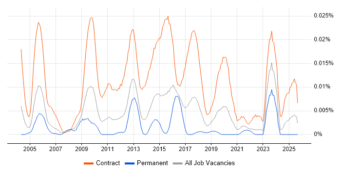 Procurement Business Analyst job vacancy trend in the UK excluding London
