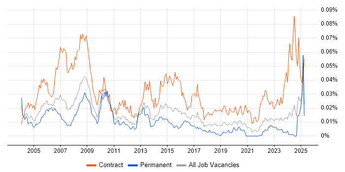 Job vacancy trend for Procurement Consultant in the UK excluding London Job vacancy trend for Procurement Consultant in the UK excluding London