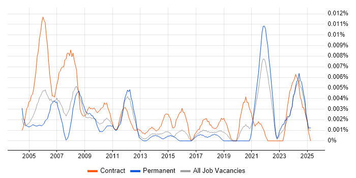 Job vacancy trend for Procurement Coordinator in the UK excluding London Job vacancy trend for Procurement Coordinator in the UK excluding London