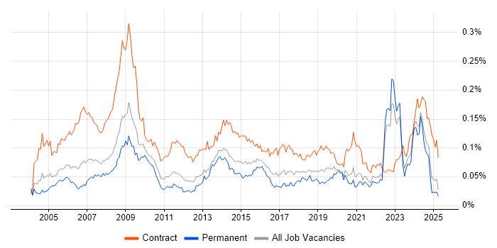 Job vacancy trend for Procurement Manager in the UK excluding London Job vacancy trend for Procurement Manager in the UK excluding London