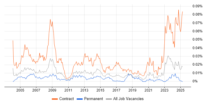 Job vacancy trend for Procurement Officer in the UK excluding London Job vacancy trend for Procurement Officer in the UK excluding London