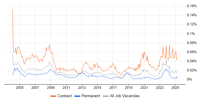 Job vacancy trend for Procurement Specialist in the UK excluding London Job vacancy trend for Procurement Specialist in the UK excluding London