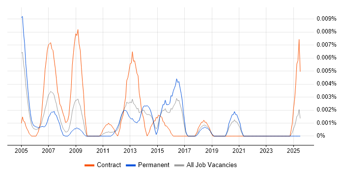 Job vacancy trend for Procurement Team Leader in the UK excluding London Job vacancy trend for Procurement Team Leader in the UK excluding London