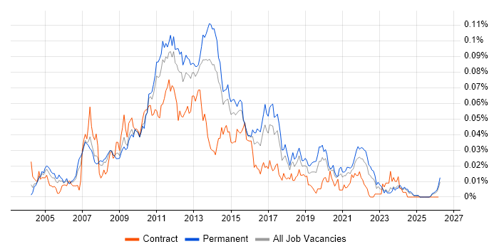 ProCurve job vacancy trend in the UK excluding London