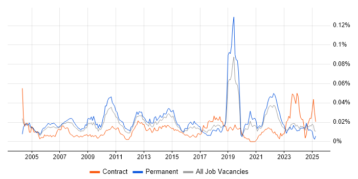 Job vacancy trend for Product Analysis in the UK excluding London Job vacancy trend for Product Analysis in the UK excluding London