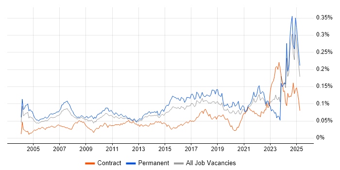 Job vacancy trend for Product Analyst in the UK excluding London Job vacancy trend for Product Analyst in the UK excluding London