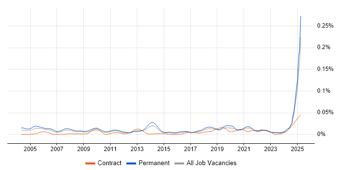Job vacancy trend for Product Architect in the UK excluding London Job vacancy trend for Product Architect in the UK excluding London