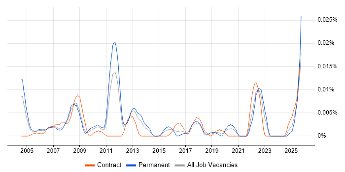 Product Assurance Engineer job vacancy trend in the UK excluding London Product Assurance Engineer job vacancy trend in the UK excluding London