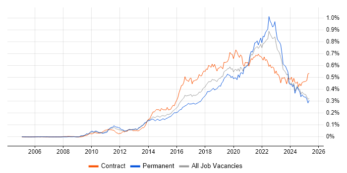 Job vacancy trend for Product Backlog in the UK excluding London Job vacancy trend for Product Backlog in the UK excluding London