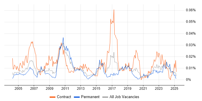 Job vacancy trend for Product Breakdown Structure in the UK excluding London Job vacancy trend for Product Breakdown Structure in the UK excluding London