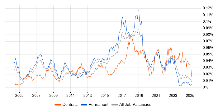 Job vacancy trend for Product Business Analyst in the UK excluding London Job vacancy trend for Product Business Analyst in the UK excluding London