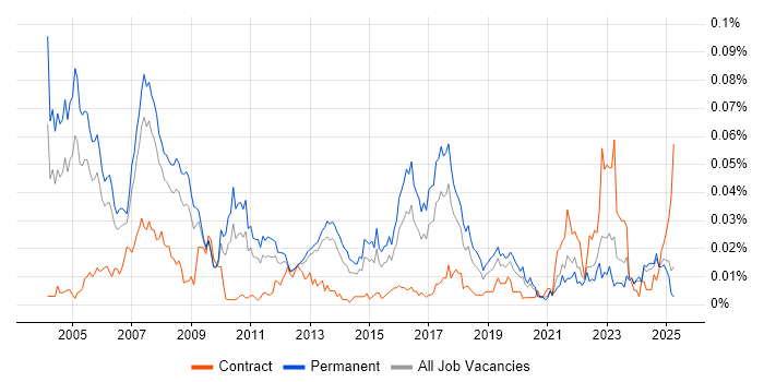 Job vacancy trend for Product Consultant in the UK excluding London Job vacancy trend for Product Consultant in the UK excluding London