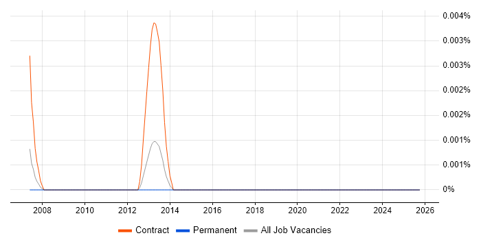 Product Control Business Analyst job vacancy trend in the UK excluding London