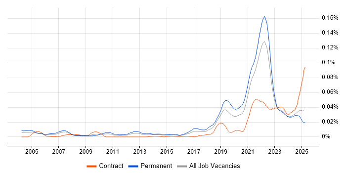 Job vacancy trend for Product Designer in the UK excluding London Job vacancy trend for Product Designer in the UK excluding London