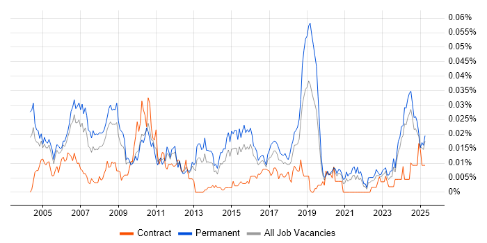 Job vacancy trend for Product Developer in the UK excluding London Job vacancy trend for Product Developer in the UK excluding London