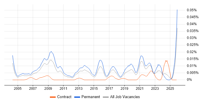 Product Director job vacancy trend in the UK excluding London