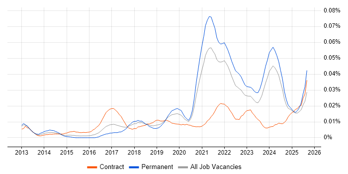 Job vacancy trend for Product Discovery in the UK excluding London