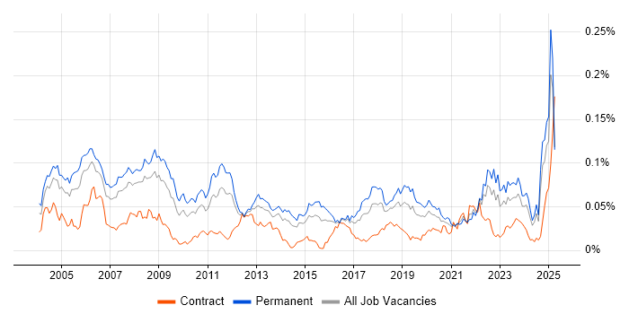 Job vacancy trend for Product Engineer in the UK excluding London Job vacancy trend for Product Engineer in the UK excluding London