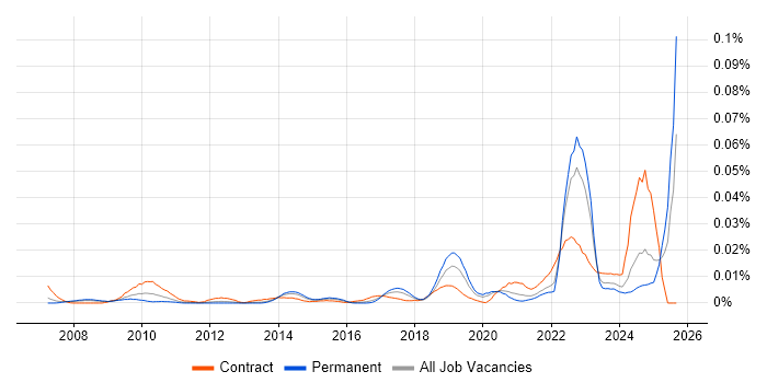 Product Governance job vacancy trend in the UK excluding London Product Governance job vacancy trend in the UK excluding London