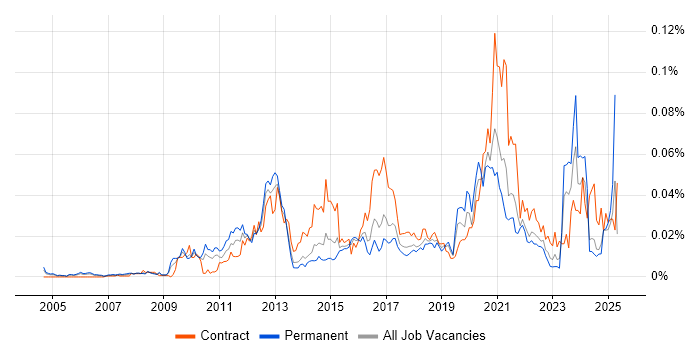 Job vacancy trend for Product Information Management in the UK excluding London Job vacancy trend for Product Information Management in the UK excluding London