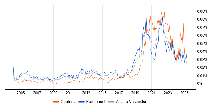 Job vacancy trend for Product Lead in the UK excluding London Job vacancy trend for Product Lead in the UK excluding London