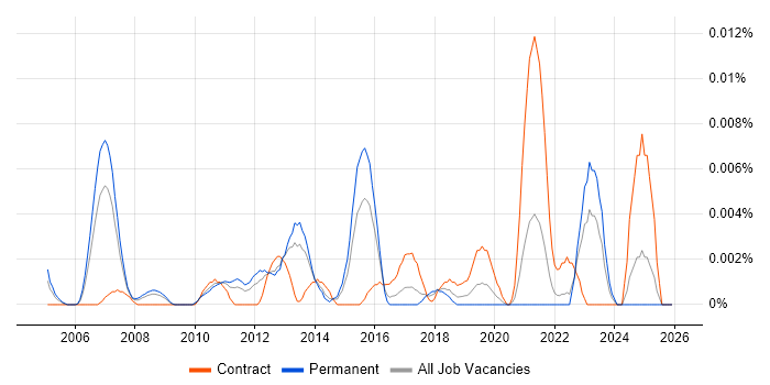 Product Management Analyst job vacancy trend in the UK excluding London