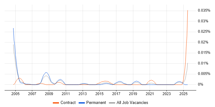 Job vacancy trend for Product Management Specialist in the UK excluding London