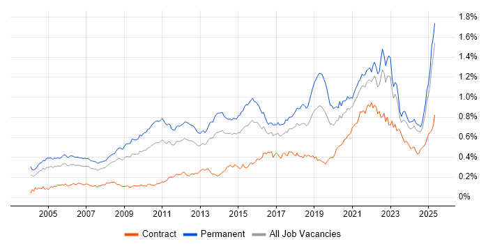 Job vacancy trend for Product Management in the UK excluding London Job vacancy trend for Product Management in the UK excluding London