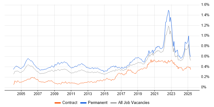 Job vacancy trend for Product Manager in the UK excluding London Job vacancy trend for Product Manager in the UK excluding London