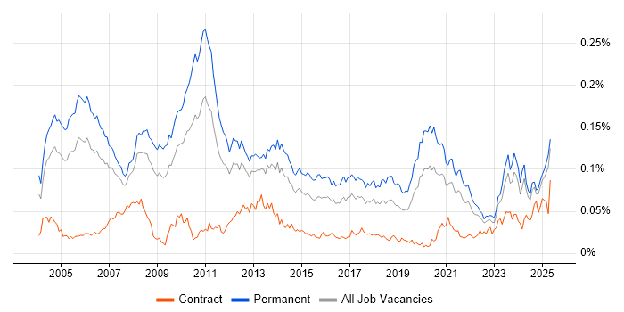 Job vacancy trend for Product Marketing in the UK excluding London Job vacancy trend for Product Marketing in the UK excluding London