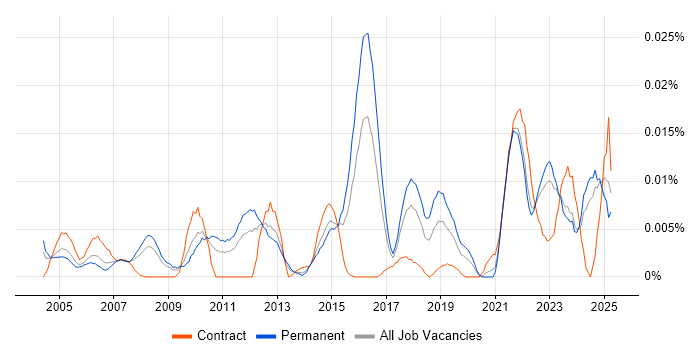 Job vacancy trend for Product Operations in the UK excluding London Job vacancy trend for Product Operations in the UK excluding London