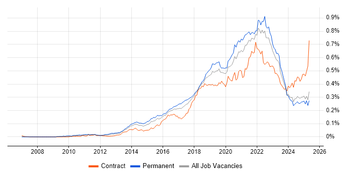 Job vacancy trend for Product Owner in the UK excluding London