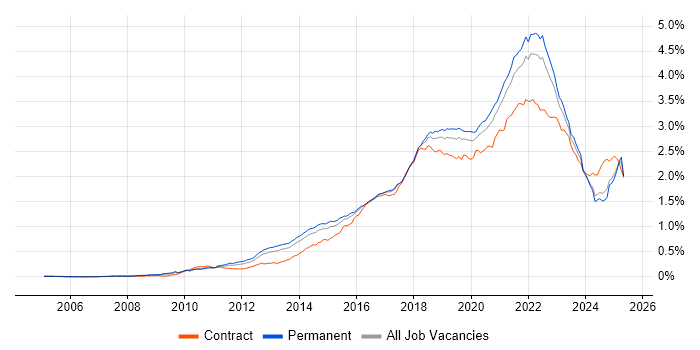 Job vacancy trend for Product Ownership in the UK excluding London