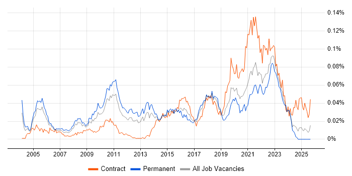 Product Planning job vacancy trend in the UK excluding London