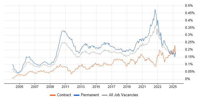 Job vacancy trend for Product Requirements in the UK excluding London Job vacancy trend for Product Requirements in the UK excluding London