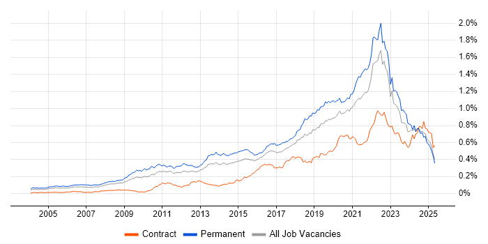 Job vacancy trend for Product Roadmap in the UK excluding London Job vacancy trend for Product Roadmap in the UK excluding London