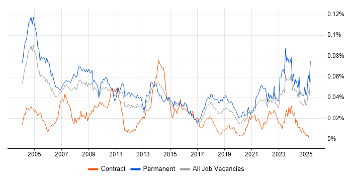 Job vacancy trend for Product Specialist in the UK excluding London Job vacancy trend for Product Specialist in the UK excluding London