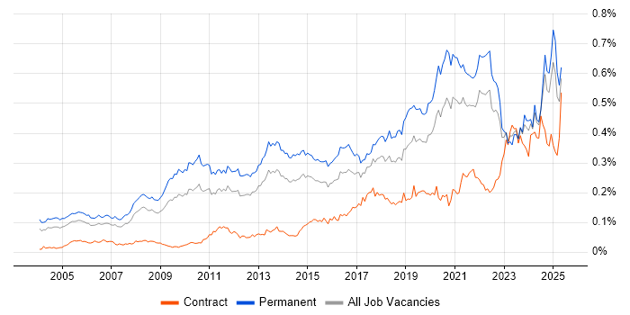 Job vacancy trend for Product Strategy in the UK excluding London Job vacancy trend for Product Strategy in the UK excluding London