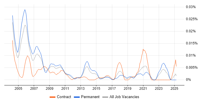 Job vacancy trend for Product Tester in the UK excluding London Job vacancy trend for Product Tester in the UK excluding London