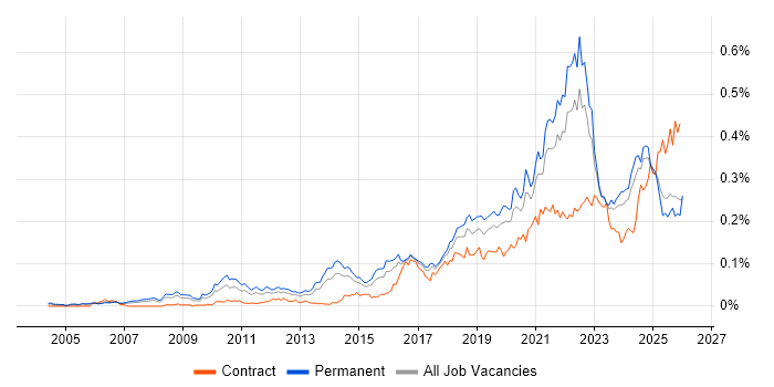 Product Vision job vacancy trend in the UK excluding London