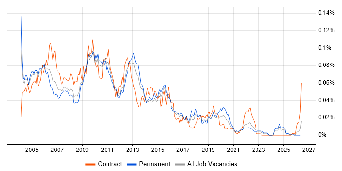 Production DBA job vacancy trend in the UK excluding London