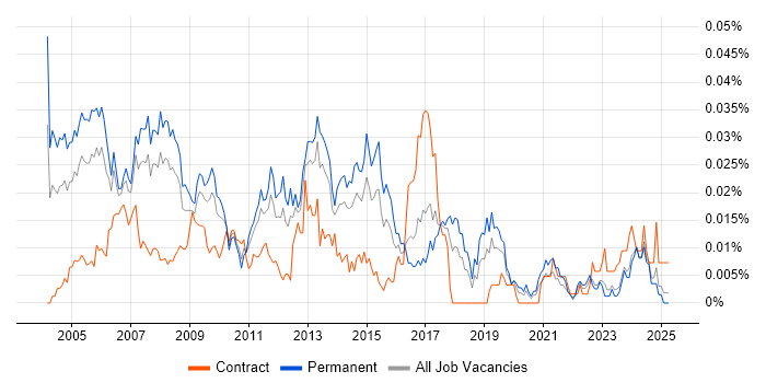 Job vacancy trend for Production Manager in the UK excluding London Job vacancy trend for Production Manager in the UK excluding London
